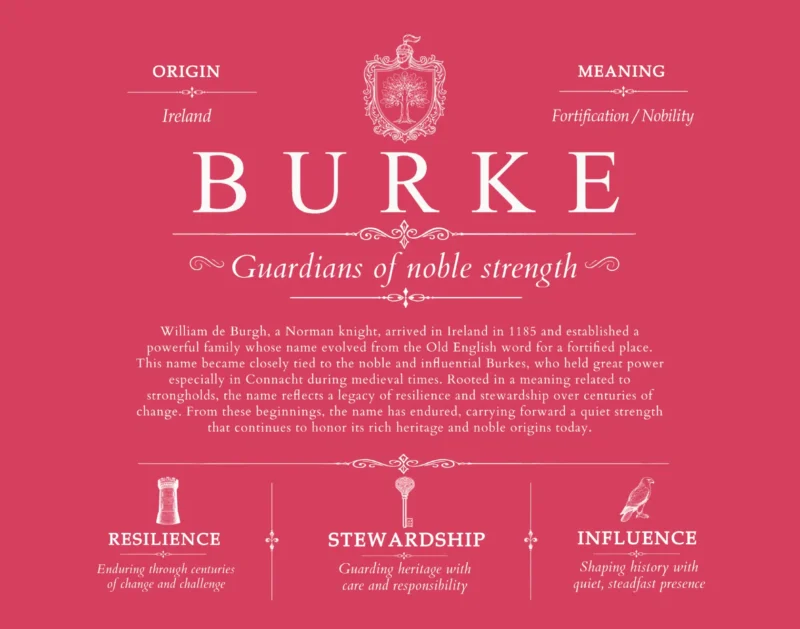 Burke last name history and origin in Red