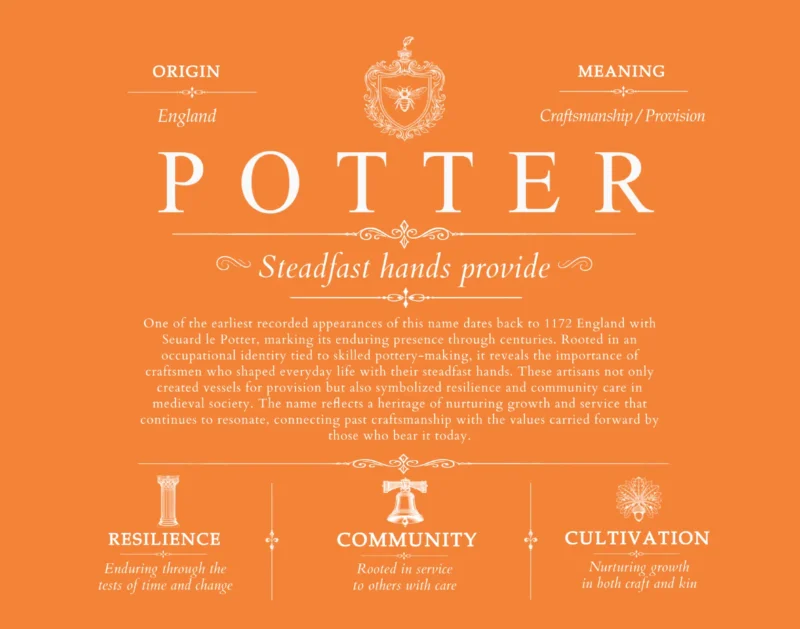 Potter surname heritage and history in Orange