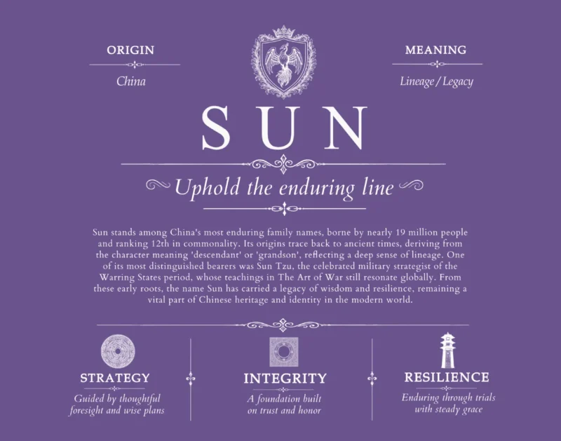 Sun surname meaning origin and heritage in Purple